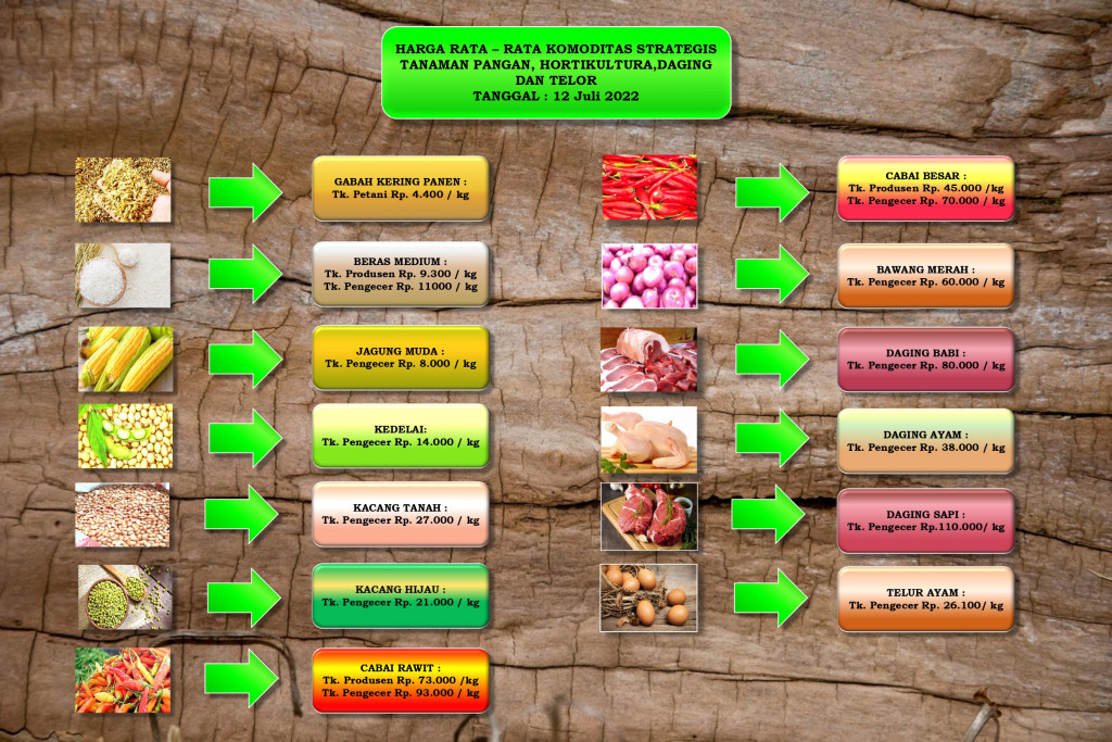 HARGA RATA-RATA KOMODITAS STRATEGIS TANAMAN  PANGAN, HORTIKULTURA, DAGING, DAN TELUR PADA TANGGAL 12 JULI 2022